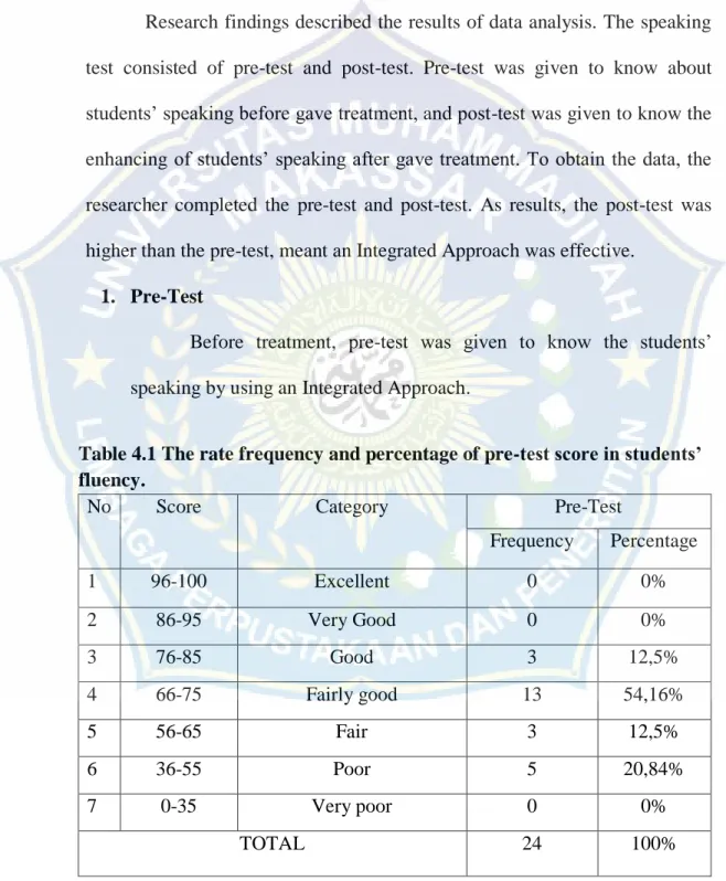 Table 4.1 The rate frequency and percentage of pre-test score in students’ 