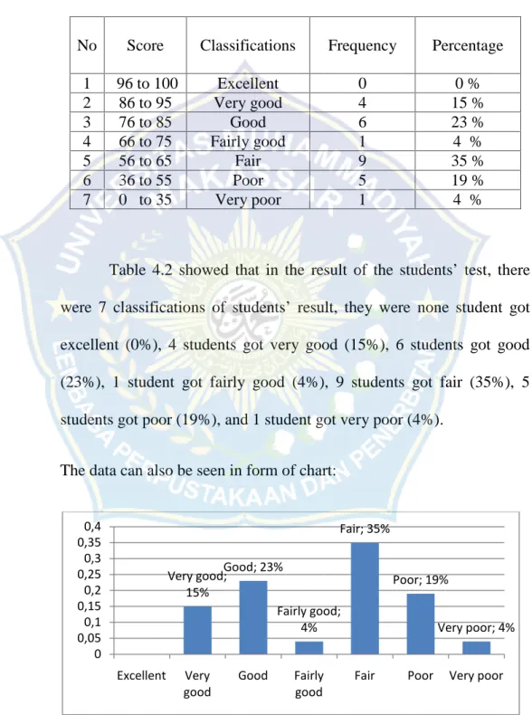 Table 4.2: Classifications of Students’ Writing Test Result