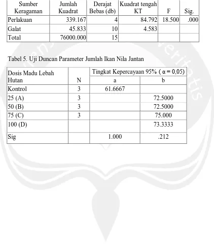 Tabel 5. Uji Duncan Parameter Jumlah Ikan Nila Jantan 