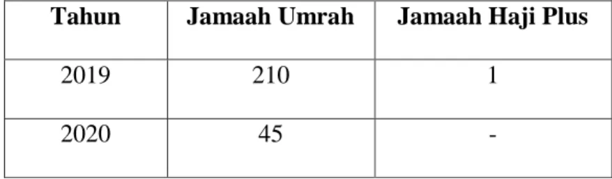 Gambar 1.1 Tabel Jamaah Haji dan Umrah  Jumlah Jamaah Yang Diberangkatkan 