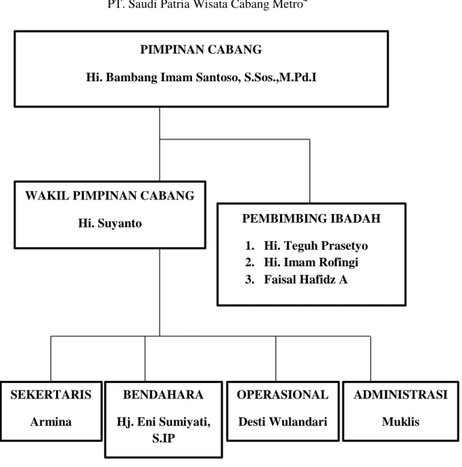 Gambar 4.1 Struktur Organisasi  PT. Saudi Patria Wisata Cabang Metro 4