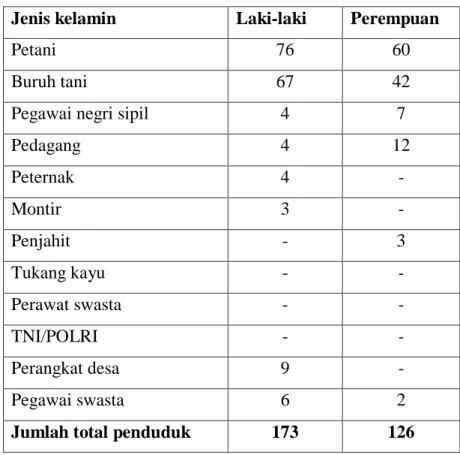 Tabel 4.3  Pekerjaan Masyarkat 