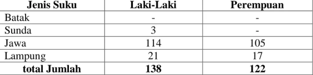 TABEL 4.4  Suku/Etnis 