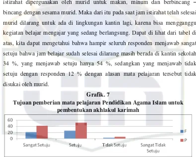 Grafik. 6 Saya masih berada dikantin ketika waktu istirahat telah 