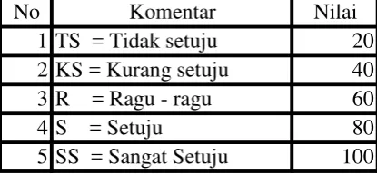 Tabel 3.3Skor Nilai  