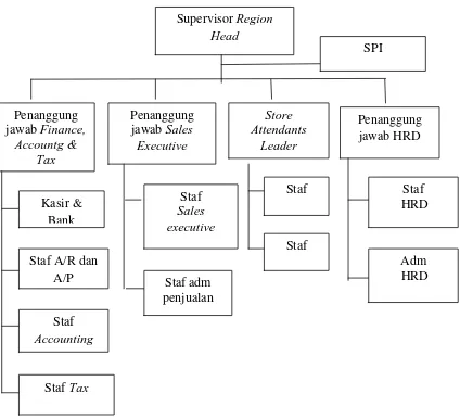 Gambar 4.1. Struktur organisasi PT. Bright Supermart  M. Yamin Medan 