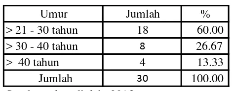 Tabel 4.1 Karakteristik Jenis Kelamin 