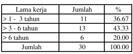 Tabel 4.3Karakteristik Pendidikan