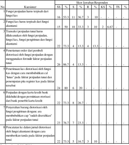 Tabel 4.5