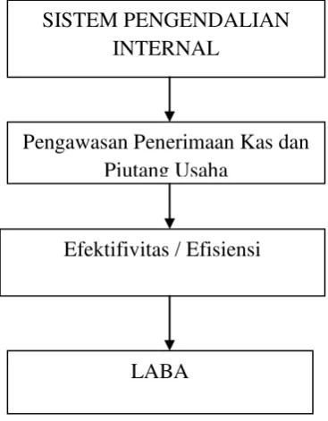 Gambar: 2.1 Kerangka Konseptual 