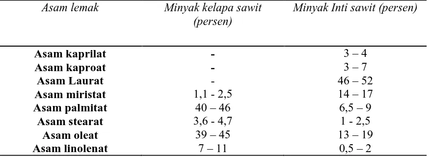 Tabel 2.1. Komposisi Asam Lemak Minyak Kelapa Sawit dan Minyak Inti Kelapa Sawit 