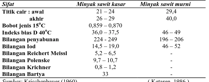 Tabel 2.2. Nilai Sifat Fisiko-Kimia Minyak Sawit dan Minyak Inti Sawit 