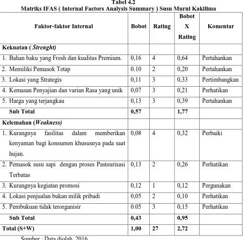 Tabel 4.2  Matriks IFAS ( Internal Factors Analysis Summary ) Susu Murni Kakilima 