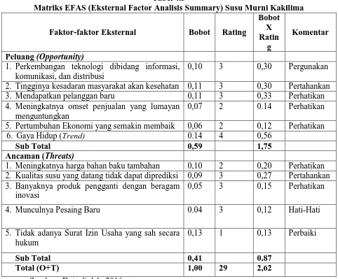 Tabel 4.3 Matriks EFAS (Eksternal Factor Analisis Summary) Susu Murni Kakilima 