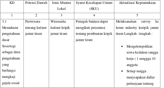 Table 1. Analisis Materi Pembelajaran  