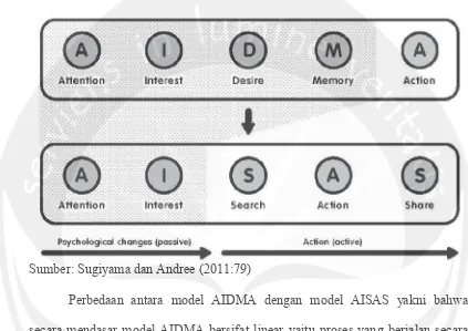 Gambar 2.  Proses perubahan AIDMA menjadi AISAS 