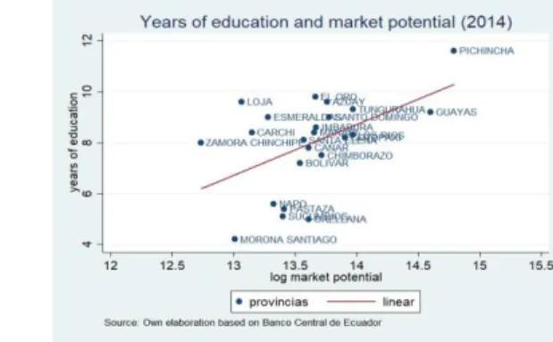 Figure  3.  Market  potential  and  human  capital  in  the  Ecuadorian  provinces. 