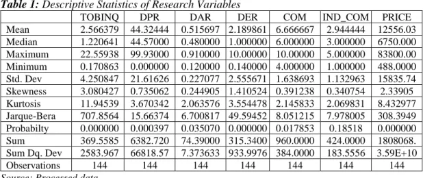Table 1: Descriptive Statistics of Research Variables 