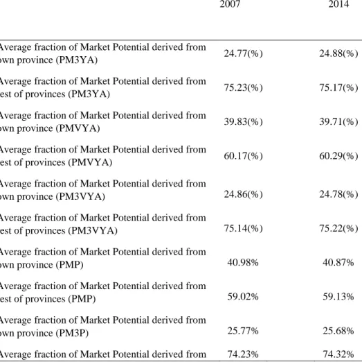 Table  2.  Summary  statistics  on  Market  Potential  (distance  matrix  expressed  in  kms) 