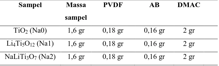 Tabel 3.1 Perbandingan massa bahan 