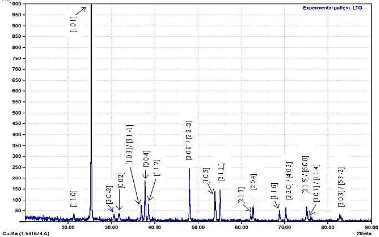 Tabel 4.1 Hasil analisis struktur kristal (Parameter kisi) TiO2 (Na0) 