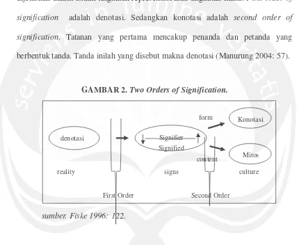 GAMBAR 2. Two Orders of Signification.