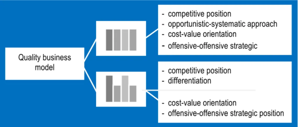 Figure 1. Approaches to develop quality business model 