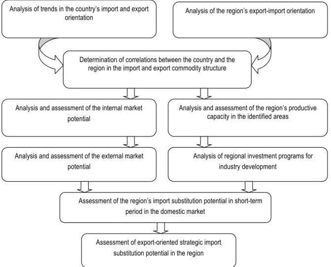 Figure 2. Algorithm for assessment of import substitution potential of the region 