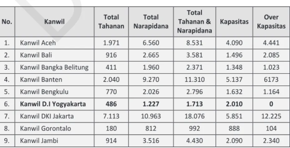 Tabel 1.1 Data Jumlah Tahanan dan Narapidana Per Kanwil Periode September  2019