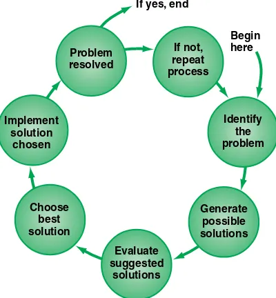 Figure 7.1 The process of resolving a problem.