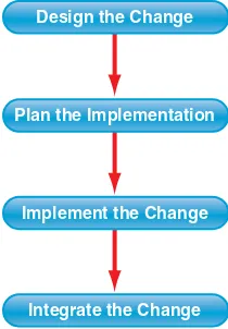 Figure 8.3 Four phases of planned change.