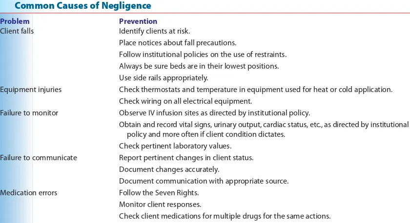 table 3-1Common Causes of Negligence