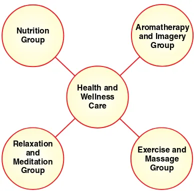 Figure 5.3 An organic organizational structure for a non-traditional wellness center. (Based on Morgan, A