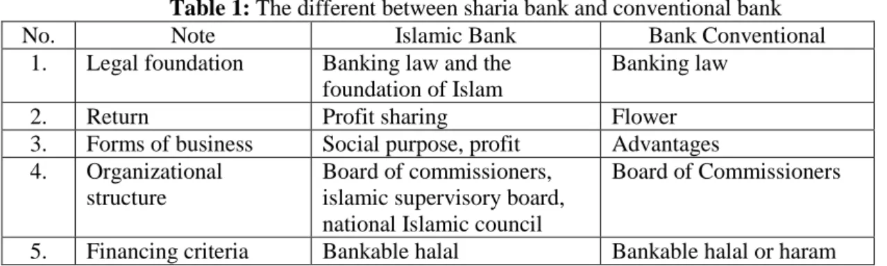Table 1: The different between sharia bank and conventional bank 