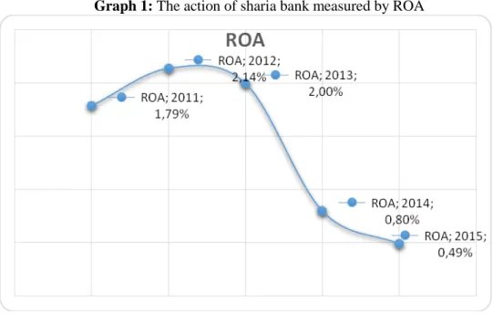 Graph 1: The action of sharia bank measured by ROA  