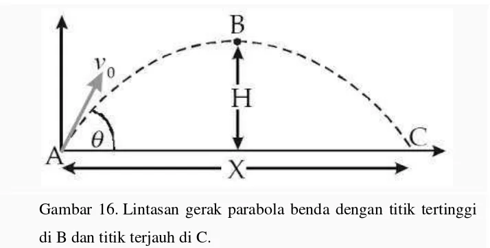 Gambar 16. Lintasan gerak parabola benda dengan titik tertinggi 