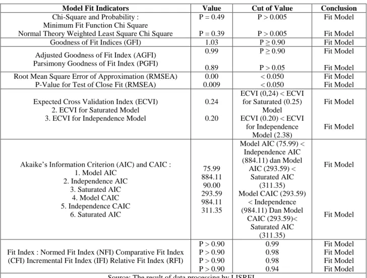 Table 2 Direct Influence of IOS; SIZE; Sales Growth and TobinsQ  Variables  Unstandardized 