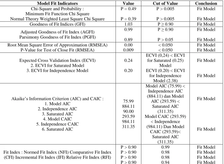 Table 1 The Test Results of Goodness of Fit Model 