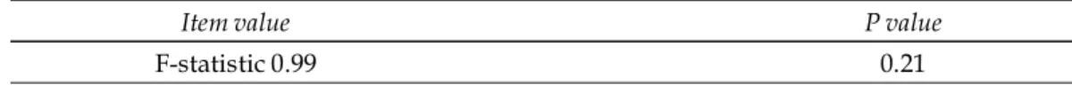 Table 2 Durbin-Watson item