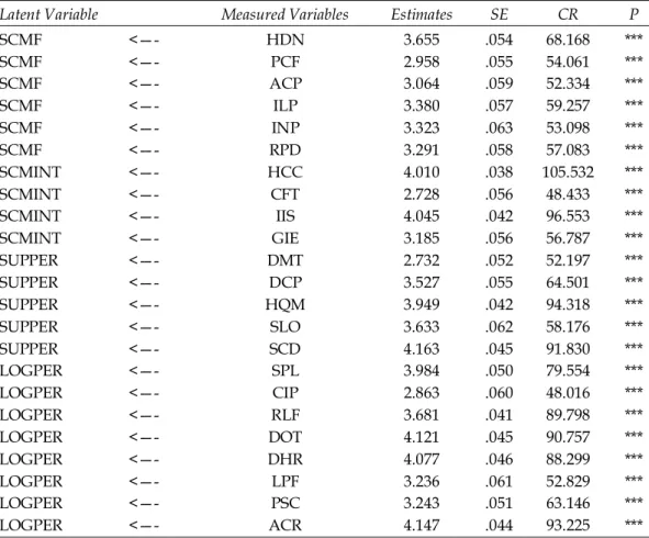 Table 3 Regression Weights