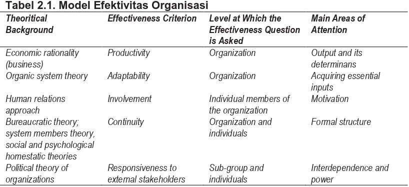 Tabel 2.1. Model Efektivitas Organisasi Theoritical Effectiveness Criterion Level at Which the 