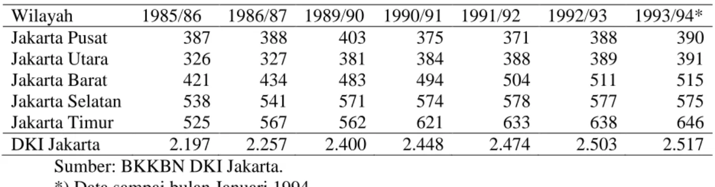 Tabel 4.3 Jumlah PPKB RW di DKI Jakarta Tahun 1985-1994 