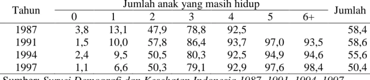 Tabel 4.5 Persentase Wanita Berstatus Kawin yang Tidak Ingin Anak Lagi        Tahun 1987-1997 