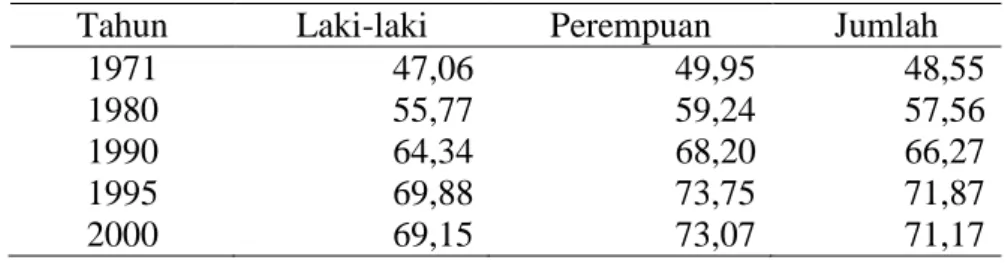 Tabel 4.12 Pertumbuhan Penduduk Menurut Wilayah di DKI Jakarta Tahun       1961-2000 
