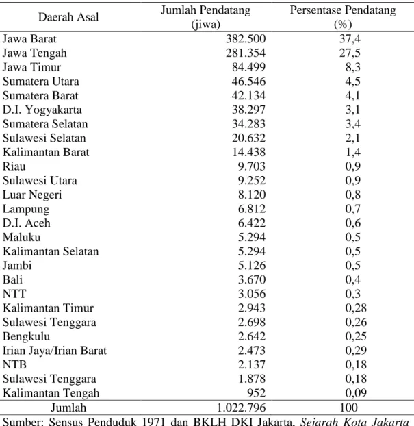 Tabel 2.2 Jumlah dan Persentase Pendatang ke DKI Jakarta Tahun 1961-1971  Daerah Asal  Jumlah Pendatang 