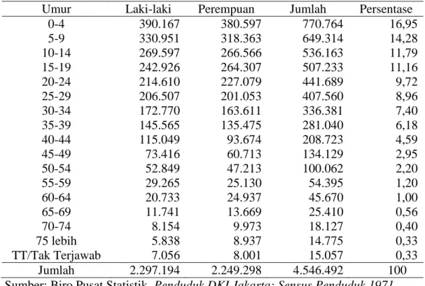 Tabel 2.5 Jumlah dan Persentase Penduduk Menurut Umur dan Jenis Kelamin di         DKI Jakarta Tahun 1971 