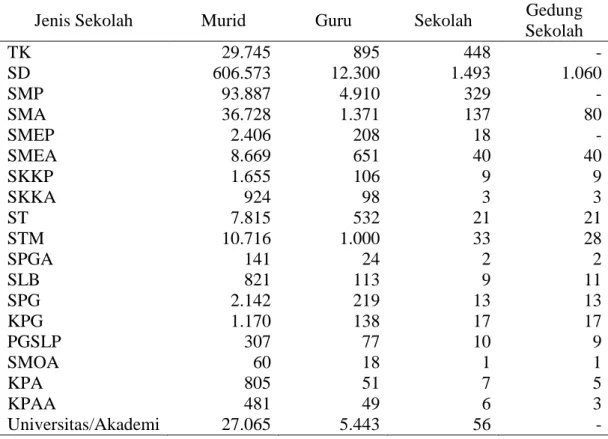 Tabel 2.6 Jumlah Murid, Guru, Sekolah, Gedung Sekolah Umum dan Kejuruan di       DKI Jakarta Tahun 1971 