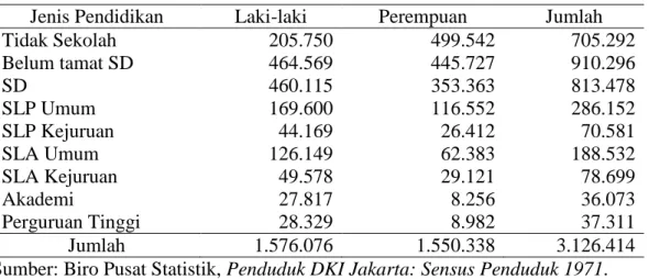 Tabel  2.7  Jumlah  Penduduk  Berumur  10  Tahun  ke  Atas  Menurut  Jenis  Kelamin                 dan Pendidikan di DKI Jakarta Tahun 1971 