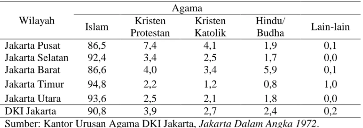 Tabel 2.8 Persentase Pemeluk Agama di DKI Jakarta Tahun 1971  Wilayah 