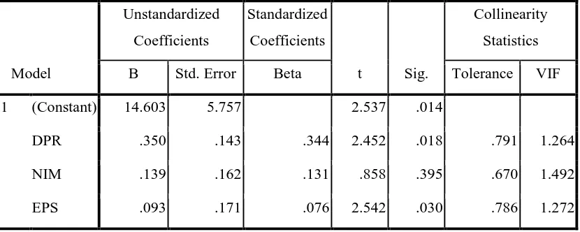 Tabel 4.5 Hasil Analisis MRA (Moderating Regression Analysis)  